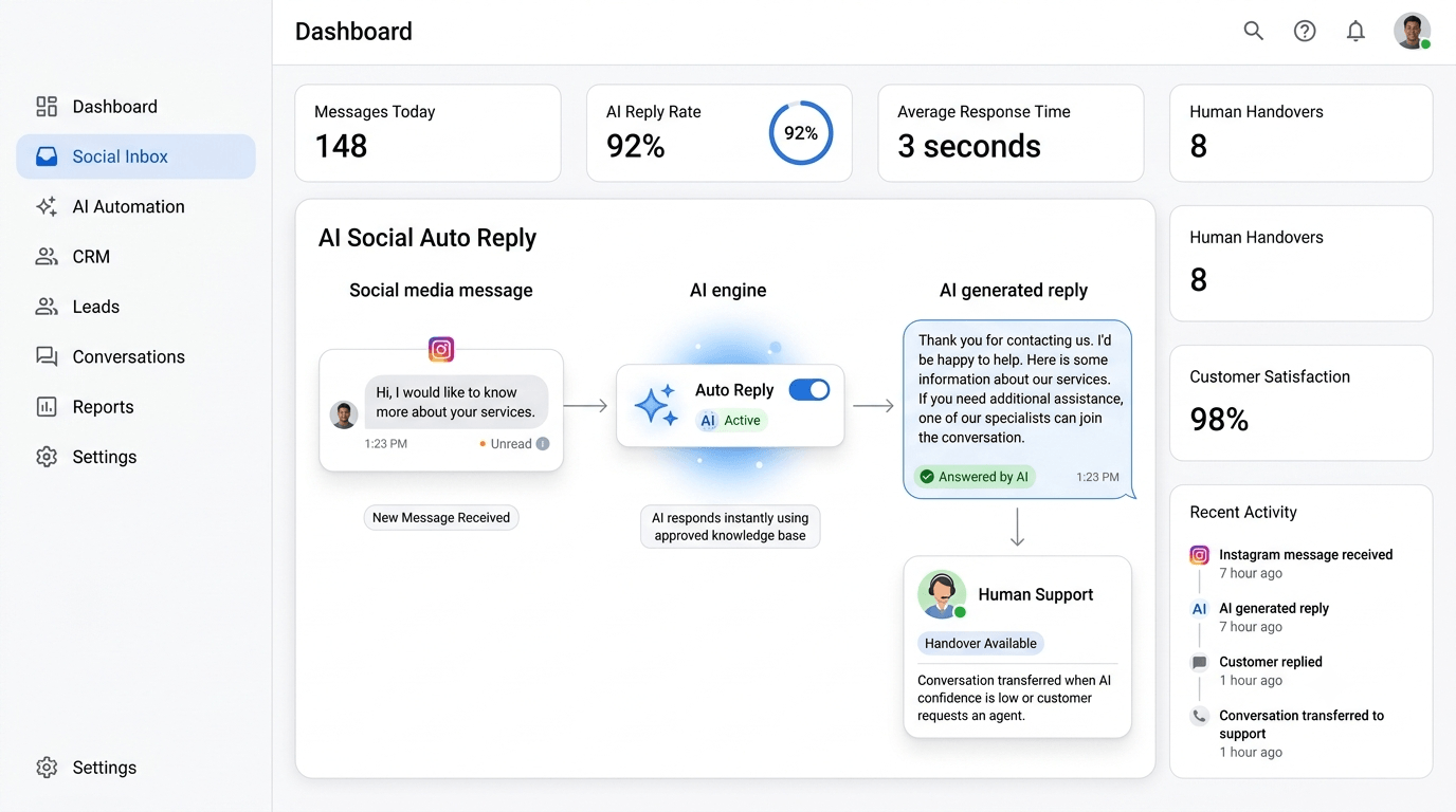 AI auto-reply automation answering an Instagram message with human handover path
