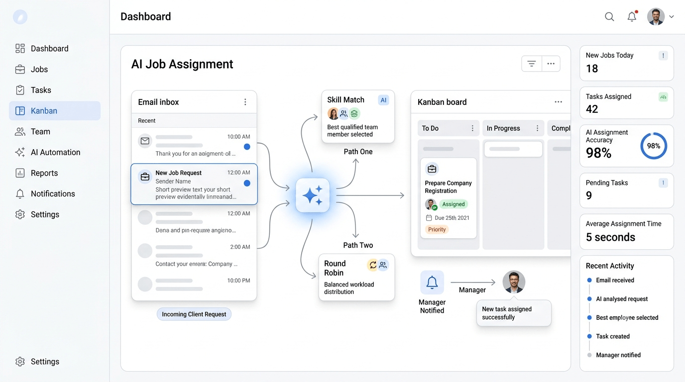 AI reading a job request email and creating an assigned kanban card with manager notification